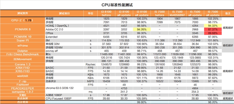 修复过于流畅Bug？Intel漏洞门最详尽评测！