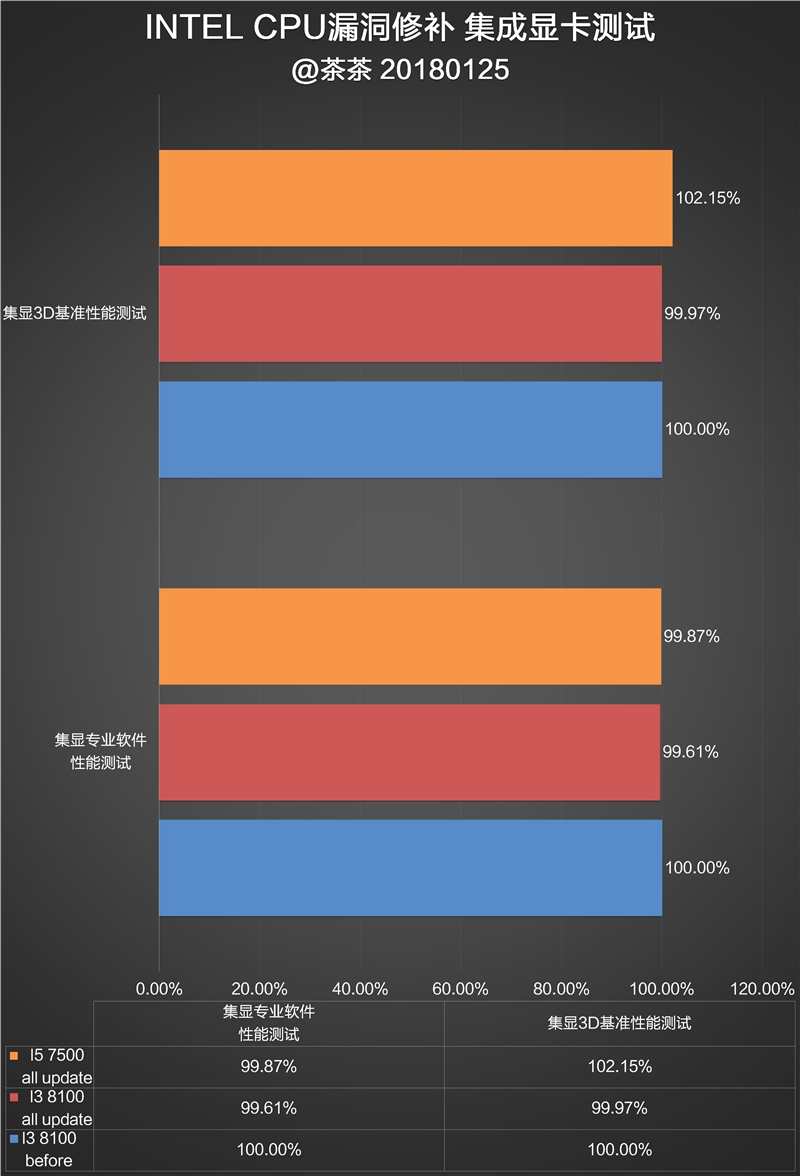 修复过于流畅Bug？Intel漏洞门最详尽评测！