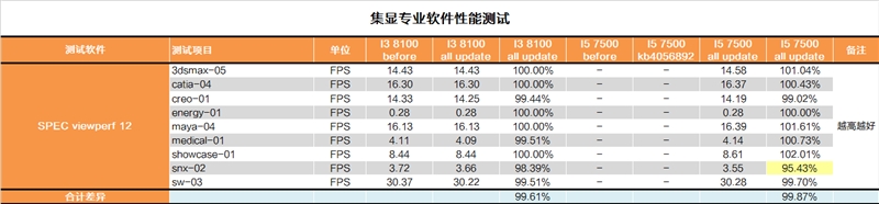 修复过于流畅Bug？Intel漏洞门最详尽评测！