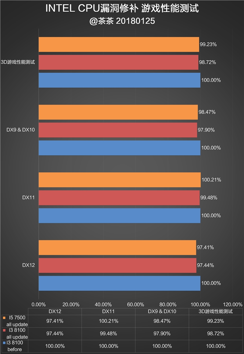 修复过于流畅Bug？Intel漏洞门最详尽评测！