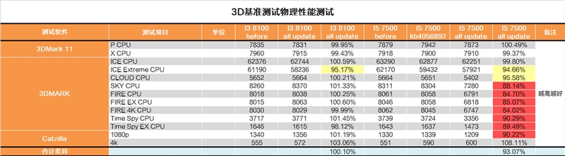 修复过于流畅Bug？Intel漏洞门最详尽评测！