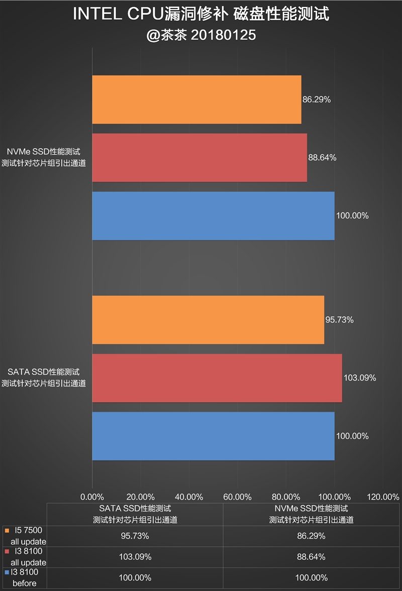 修复过于流畅Bug？Intel漏洞门最详尽评测！