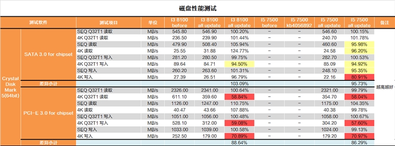 修复过于流畅Bug？Intel漏洞门最详尽评测！