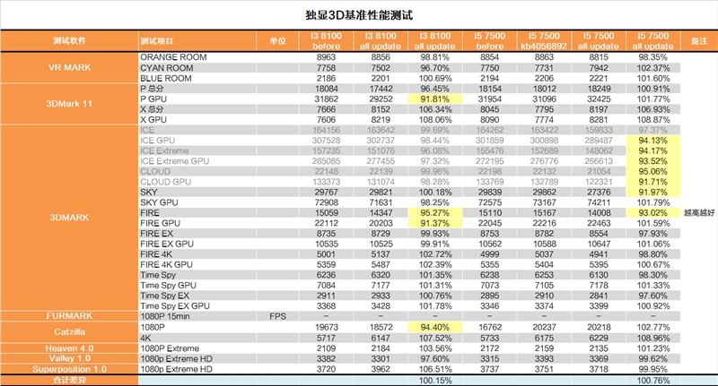 修复过于流畅Bug？Intel漏洞门最详尽评测！