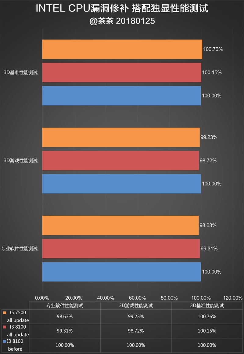 修复过于流畅Bug？Intel漏洞门最详尽评测！