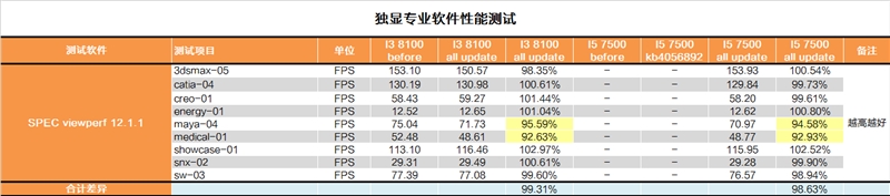 修复过于流畅Bug？Intel漏洞门最详尽评测！