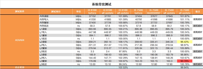 修复过于流畅Bug？Intel漏洞门最详尽评测！