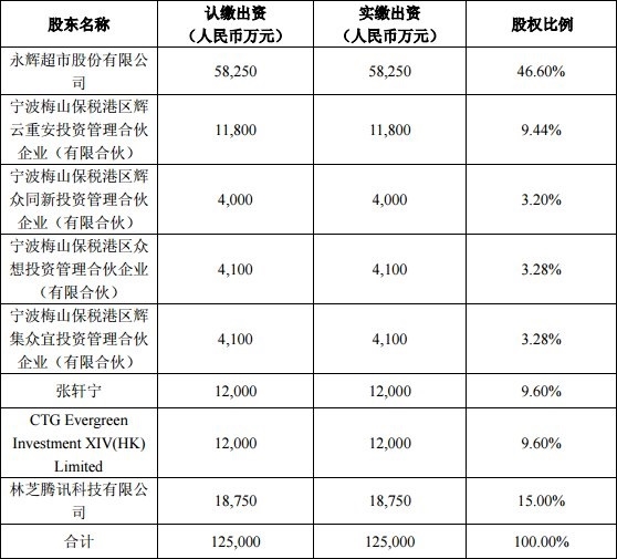 对标阿里！腾讯1.875亿元入股永辉超市：持股15％
