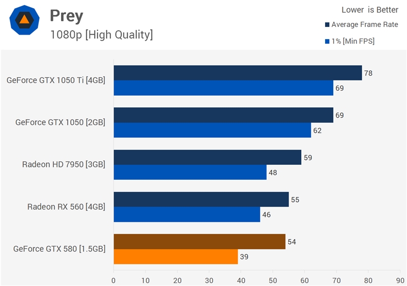 八年了 GTX580能否再战？一跑游戏惊讶