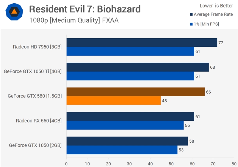 八年了 GTX580能否再战？一跑游戏惊讶