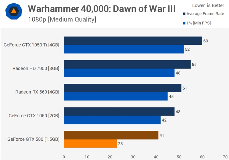 八年了 GTX580能否再战？一跑游戏惊讶