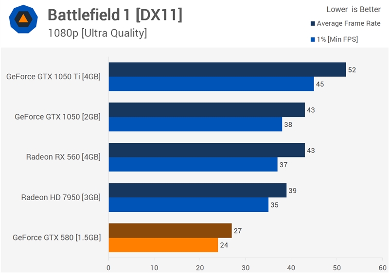 八年了 GTX580能否再战？一跑游戏惊讶