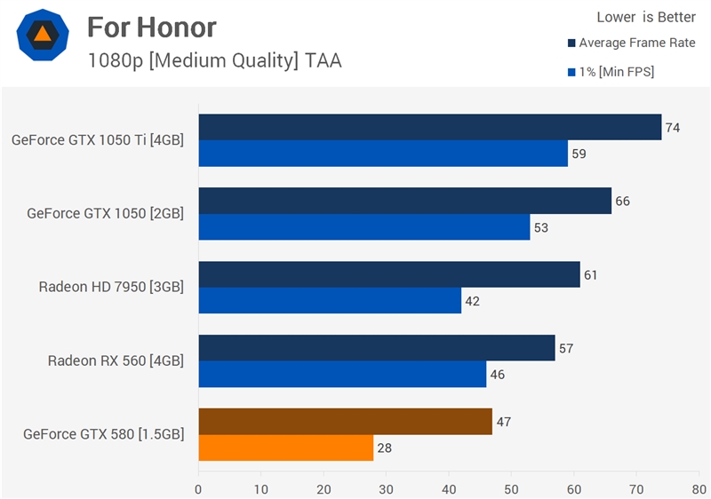 八年了 GTX580能否再战？一跑游戏惊讶