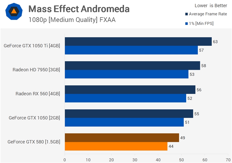 八年了 GTX580能否再战？一跑游戏惊讶