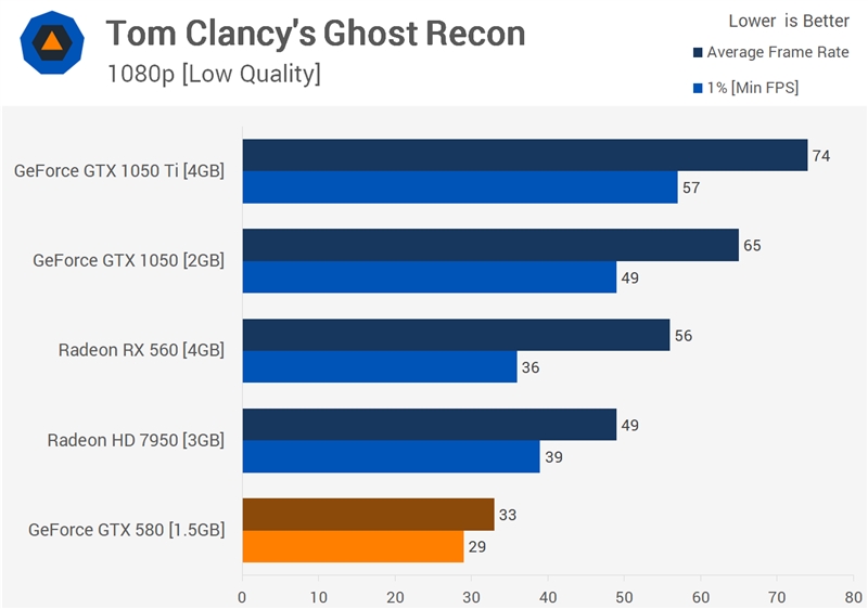 八年了 GTX580能否再战？一跑游戏惊讶