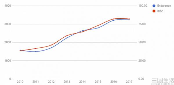 智能手机8年来并未变得更省电？但没人在乎！