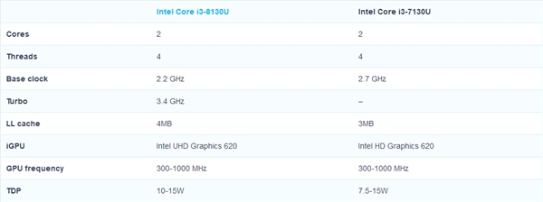 反击Ryzen APU！Intel i3终于迎来睿频加速：10nm？