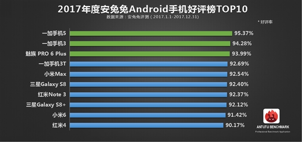 安兔兔2017年度手机好评率排行TOP10：第一竟是它