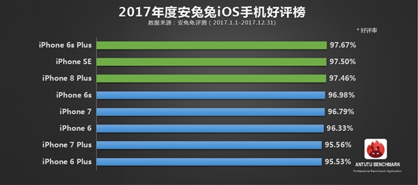 安兔兔2017年度手机好评率排行TOP10：第一竟是它