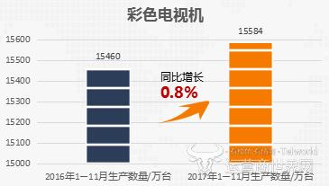 “寒冬”的影响有多大？2017年彩电产量公布