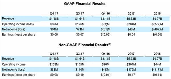 AMD 2017年Q4营收大涨34%：全年净利1.79亿美元