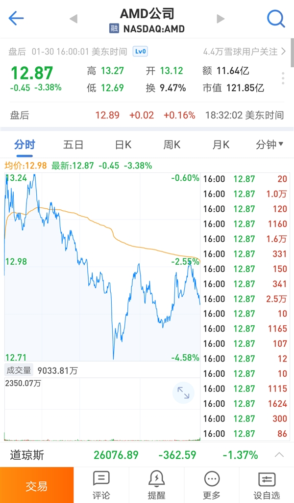 AMD 2017年Q4营收大涨34%：全年净利1.79亿美元