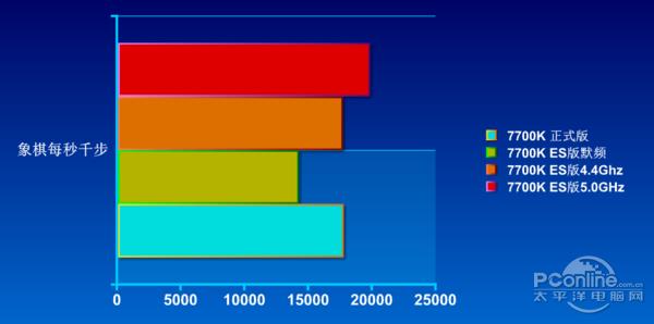 i7-7700K ES散片竟如此超值：买到就是赚