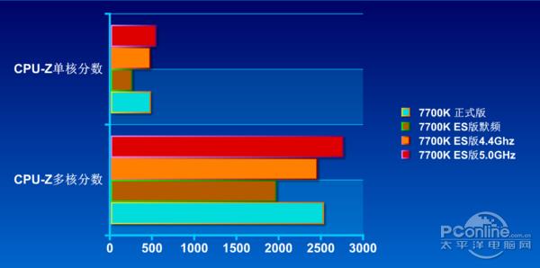 i7-7700K ES散片竟如此超值：买到就是赚