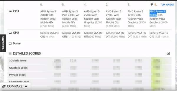 Ryzen APU倾巢而出！大量型号集体现身3DMark