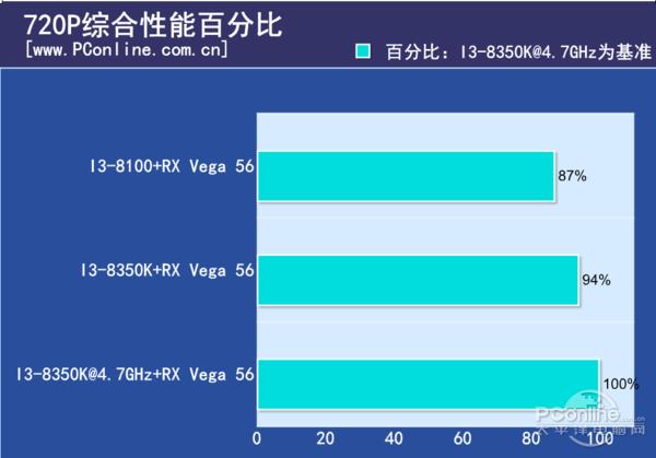 A/N卡谁更吃CPU资源？测试后竟是这样