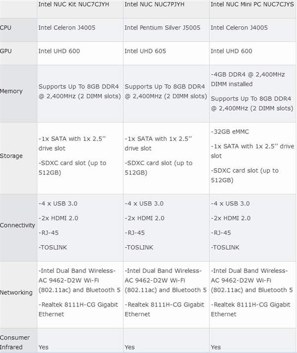 Intel双子湖平台NUC参数曝光：4核10W、千兆网口