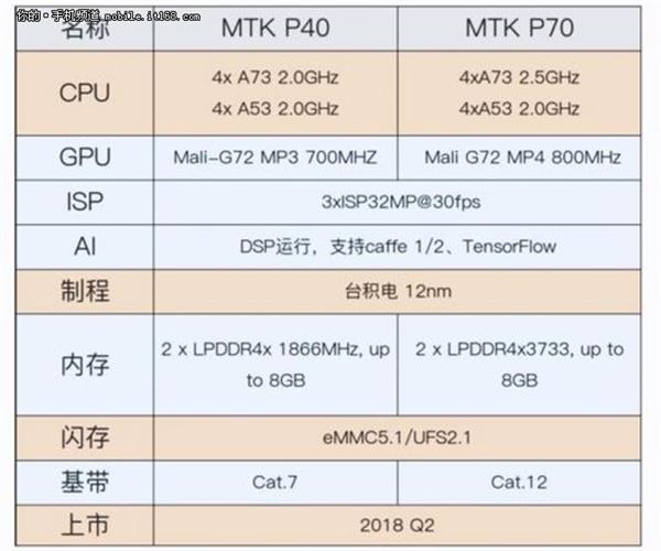 对标高通！联发科Helio P40芯片解析：要火