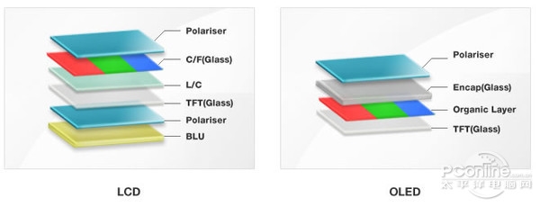 液晶电视已去：国产OLED屏逆序 追赶韩系厂商