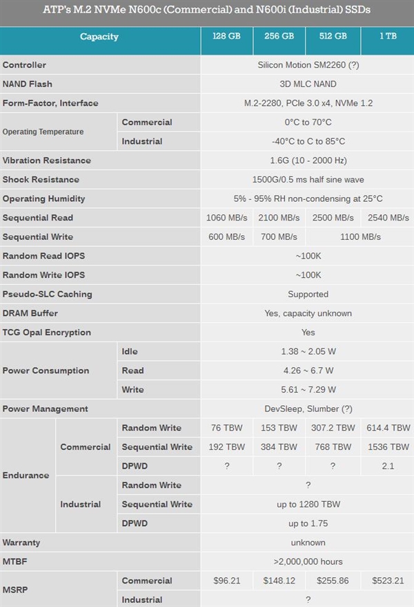 3D MLC闪存！ATP发布工业级M.2 SSD：再冷再热都不怕