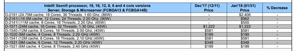 Intel单芯片Xeon-D新品曝光：升级Skylake架构、最高18核