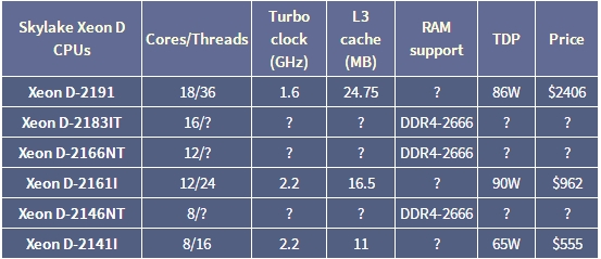 Intel单芯片Xeon-D新品曝光：升级Skylake架构、最高18核