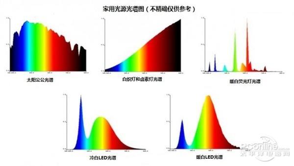 台灯护眼看这些：白炽灯/节能灯/LED灯谁最好？