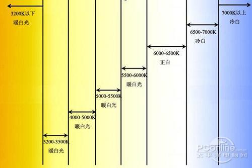 台灯护眼看这些：白炽灯/节能灯/LED灯谁最好？