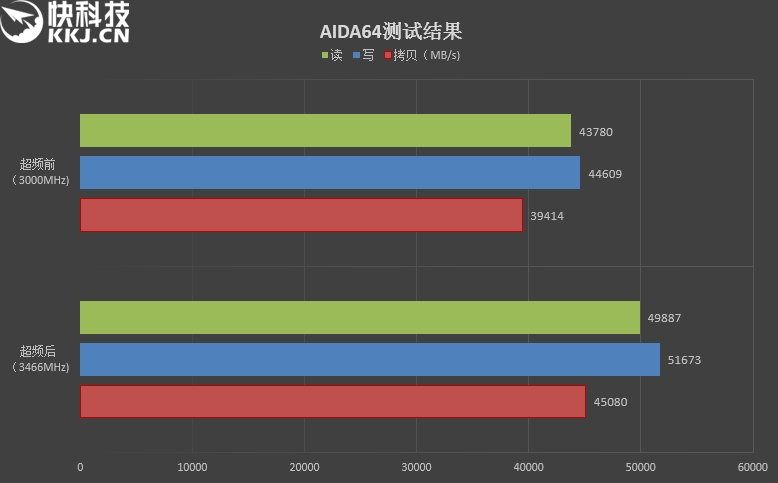 七彩RGB灯效！影驰GAMER II内存评测：稳定3000MHz