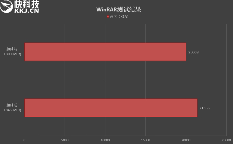 七彩RGB灯效！影驰GAMER II内存评测：稳定3000MHz