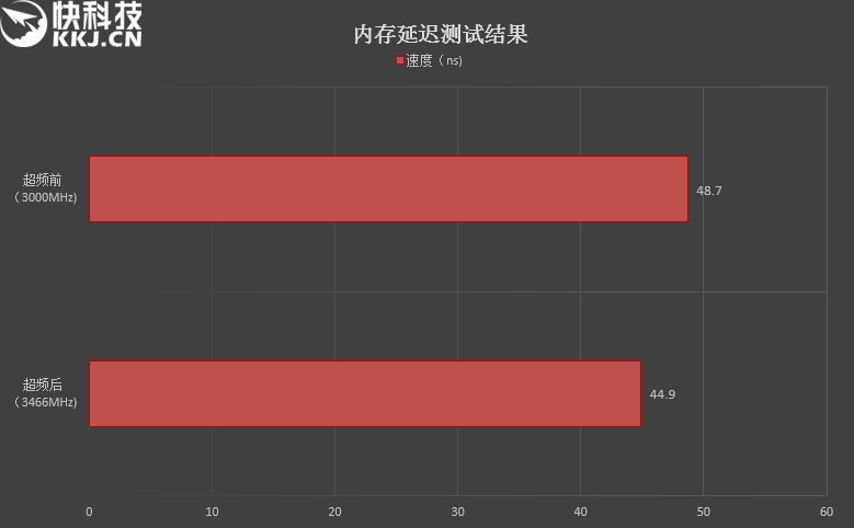 七彩RGB灯效！影驰GAMER II内存评测：稳定3000MHz