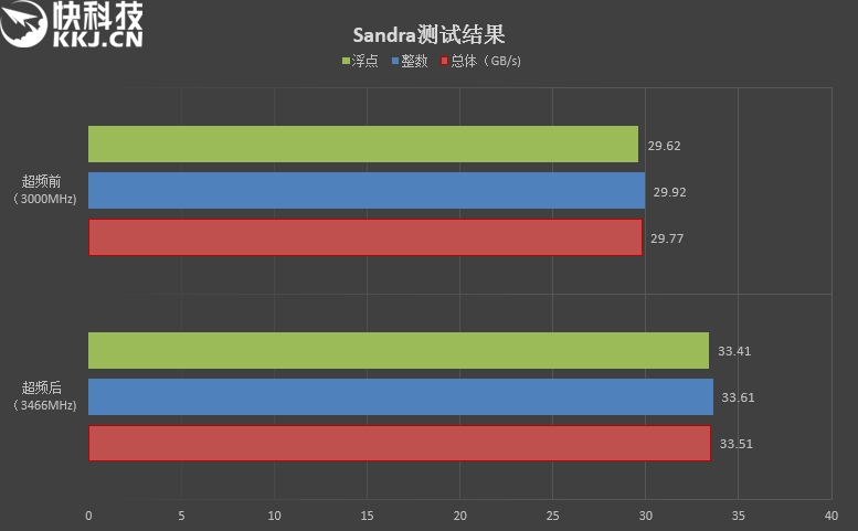 七彩RGB灯效！影驰GAMER II内存评测：稳定3000MHz