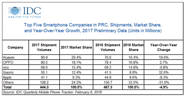 IDC：2017年中国智能机整体下滑、<a href='https://www.huawei.com/cn/?ic_medium=direct&ic_source=surlen' target='_blank'><u>华为</u></a><a href='http://www.mi.com/' target='_blank'><u>小米</u></a>保持增长