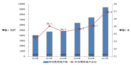 50兆已经落伍了！百兆宽带普及率逼近40％