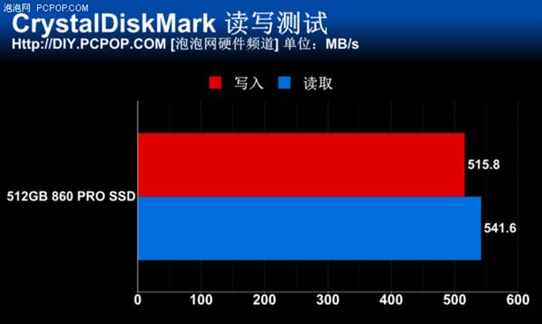 最大容量达4TB 三星860 PRO SSD体验