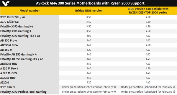 华擎主板BIOS全线更新：迎接Ryzen 2000 CPU/APU