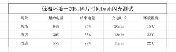一加5T快充测试：Dash闪充给力
