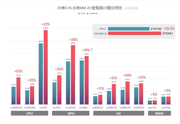 搭载骁龙845！小米MIX 2S大曝光：屏占超95%、隐形指纹