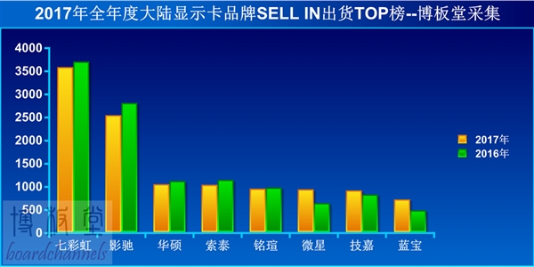 七彩虹显卡“吃鸡”帧数超群：无愧销量第一