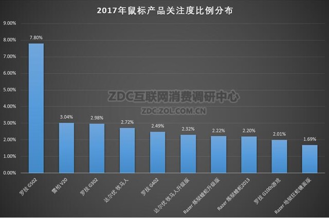 2017年中国电竞游戏硬件研究报告 